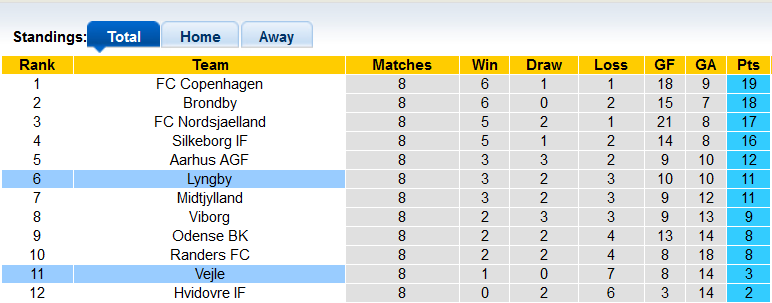 Nhận định, soi kèo Lyngby vs Vejle, 0h00 ngày 23/9 - Ảnh 4