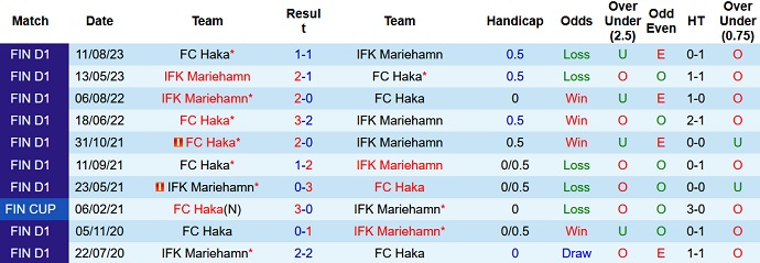Nhận định, soi kèo Mariehamn vs FC Haka, 22h30 ngày 22/9 - Ảnh 3