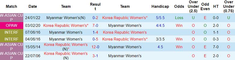 Nhận định, soi kèo nữ Hàn Quốc vs nữ Myanmar, 18h30 ngày 22/9 - Ảnh 3