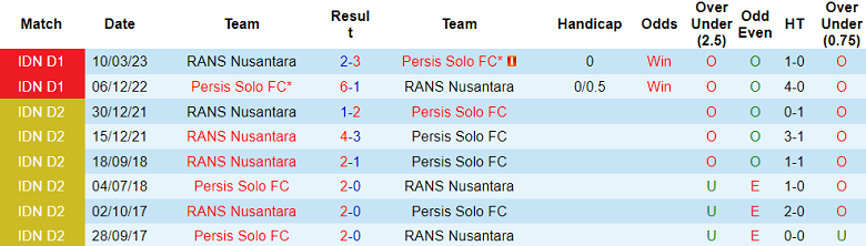 Nhận định, soi kèo RANS Nusantara vs Persis Solo, 15h00 ngày 22/9 - Ảnh 3