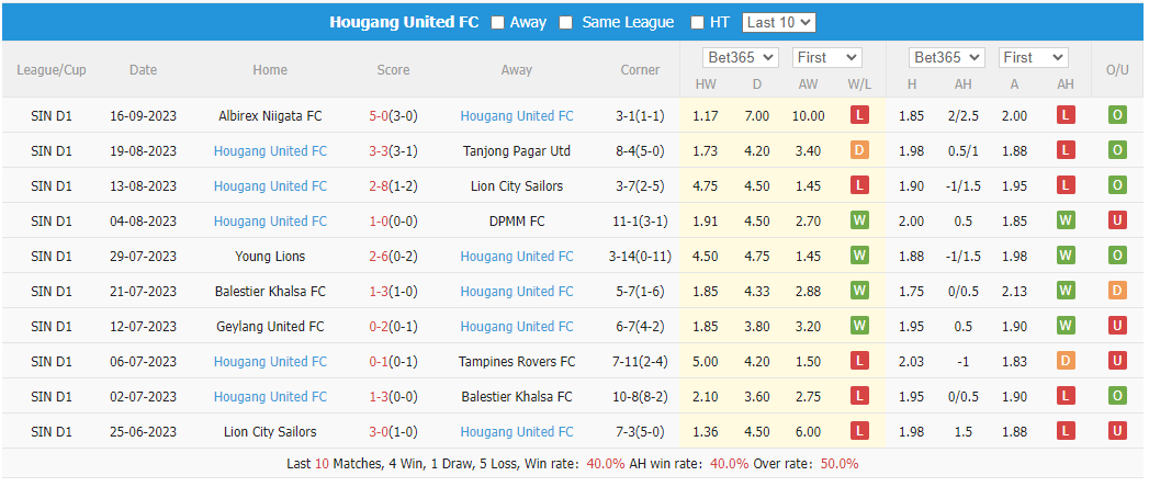 Nhận định, soi kèo Sabah FA vs Hougang United FC, 19h00 ngày 21/9 - Ảnh 3