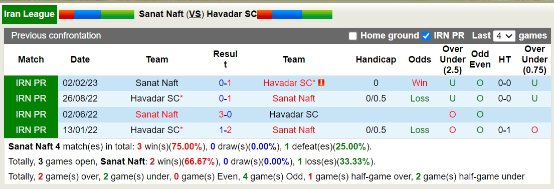 Nhận định, soi kèo Sanat Naft vs Havadar SC, 22h00 ngày 22/9 - Ảnh 3