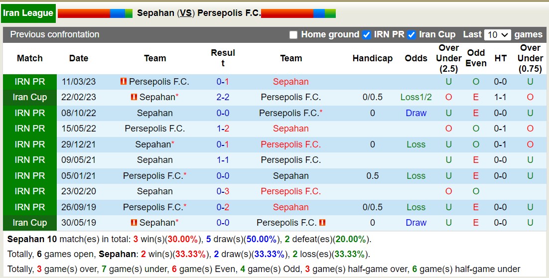 Nhận định, soi kèo Sepahan vs Persepolis F.C, 22h00 ngày 22/9 - Ảnh 3
