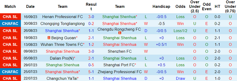 Nhận định, soi kèo Shanghai Shenhua vs Cangzhou Mighty Lions, 18h35 ngày 22/9 - Ảnh 1