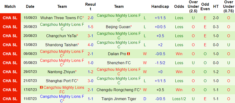 Nhận định, soi kèo Shanghai Shenhua vs Cangzhou Mighty Lions, 18h35 ngày 22/9 - Ảnh 2