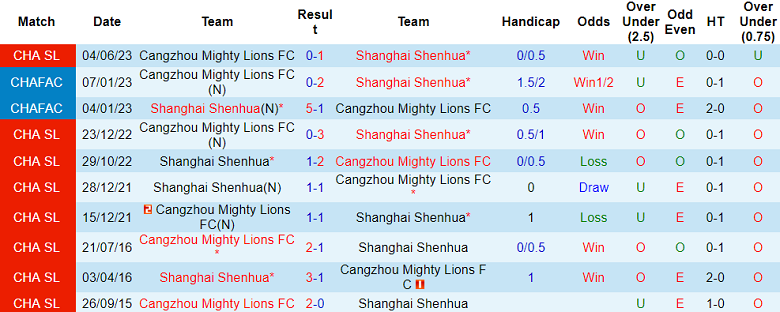 Nhận định, soi kèo Shanghai Shenhua vs Cangzhou Mighty Lions, 18h35 ngày 22/9 - Ảnh 3