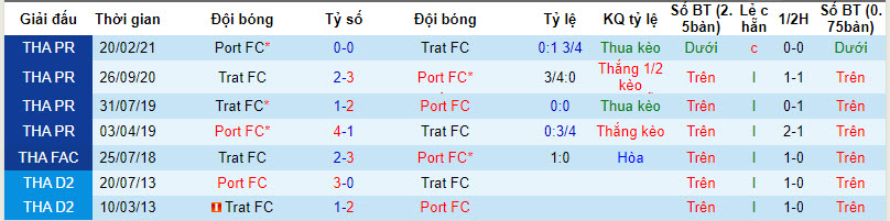 Nhận định, soi kèo Trat FC vs Port FC, 19h ngày 22/09 - Ảnh 3