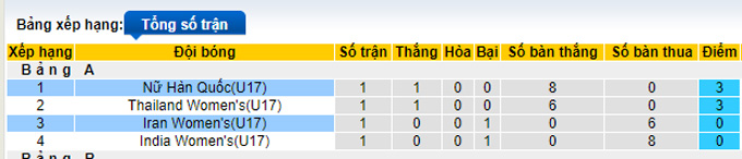 Nhận định, soi kèo U17 nữ Iran vs U17 nữ Hàn Quốc, 16h30 ngày 21/9 - Ảnh 3