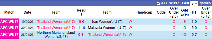 Nhận định, soi kèo U17 nữ Thái Lan vs U17 nữ Ấn Độ, 20h30 ngày 21/9 - Ảnh 1