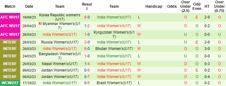 Nhận định, soi kèo U17 nữ Thái Lan vs U17 nữ Ấn Độ, 20h30 ngày 21/9 - Ảnh 2