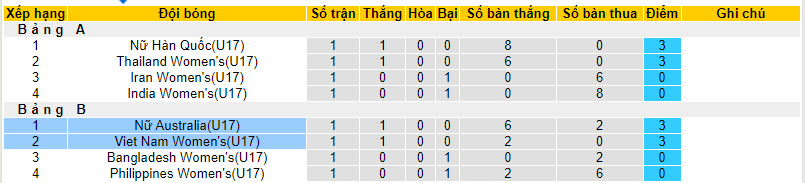 Nhận định, soi kèo U17 Nữ Việt Nam vs U17 Nữ Australia, 19h ngày 22/09 - Ảnh 3
