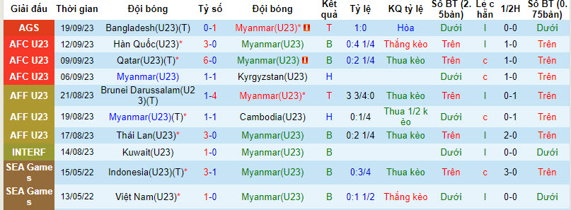 Nhận định, soi kèo U23 Myanmar vs U23 Trung Quốc, 18h30 ngày 21/9 - Ảnh 2