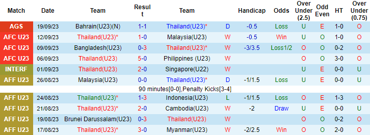 Nhận định, soi kèo U23 Thái Lan vs U23 Hàn Quốc, 18h30 ngày 21/9 - Ảnh 1