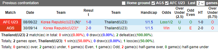 Nhận định, soi kèo U23 Thái Lan vs U23 Hàn Quốc, 18h30 ngày 21/9 - Ảnh 3