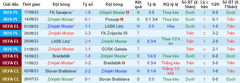 Nhận định, soi kèo Zrinjski Mostar vs AZ Alkmaar, 23h45 ngày 21/09 - Ảnh 1