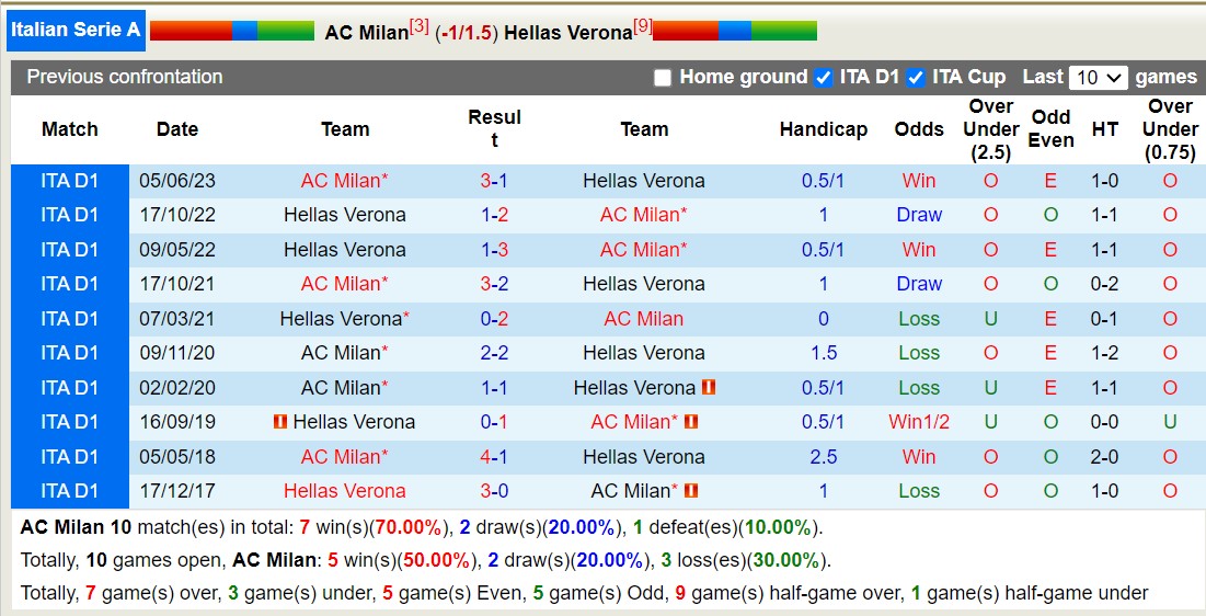 Nhận định, soi kèo AC Milan vs Hellas Verona, 20h00 ngày 23/9 - Ảnh 4