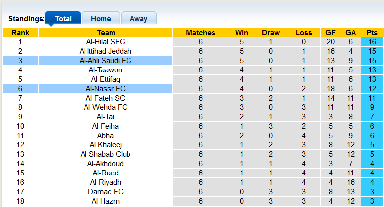 Nhận định, soi kèo Al-Nassr vs Al-Ahli, 1h00 ngày 23/9 - Ảnh 4