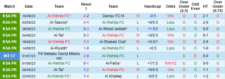 Nhận định, soi kèo Al-Wehda vs Abha, 1h00 ngày 23/9 - Ảnh 1