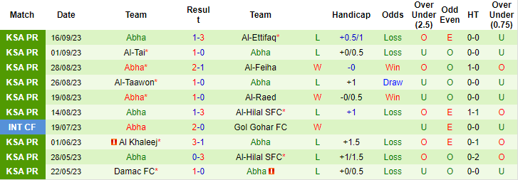 Nhận định, soi kèo Al-Wehda vs Abha, 1h00 ngày 23/9 - Ảnh 2