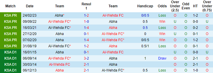 Nhận định, soi kèo Al-Wehda vs Abha, 1h00 ngày 23/9 - Ảnh 3