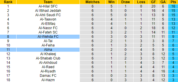 Nhận định, soi kèo Al-Wehda vs Abha, 1h00 ngày 23/9 - Ảnh 4