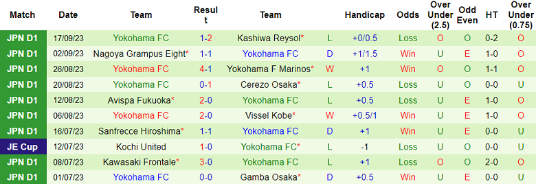 Nhận định, soi kèo Albirex Niigata vs Yokohama FC, 12h00 ngày 23/9 - Ảnh 2