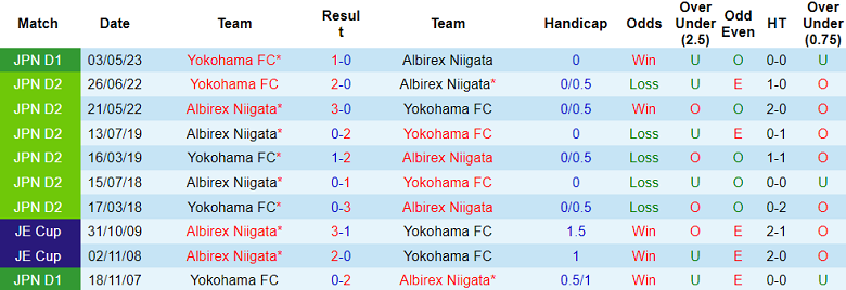 Nhận định, soi kèo Albirex Niigata vs Yokohama FC, 12h00 ngày 23/9 - Ảnh 3
