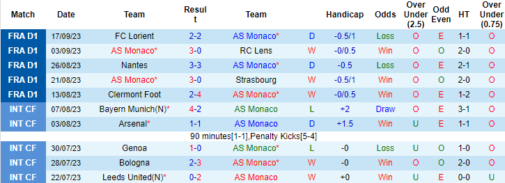 Nhận định, soi kèo AS Monaco vs Nice, 2h00 ngày 23/9 - Ảnh 1
