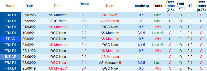Nhận định, soi kèo AS Monaco vs Nice, 2h00 ngày 23/9 - Ảnh 3