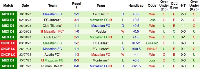 Nhận định, soi kèo Atletico San Luis vs Mazatlan FC, 8h00 ngày 23/9 - Ảnh 2