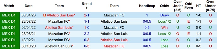 Nhận định, soi kèo Atletico San Luis vs Mazatlan FC, 8h00 ngày 23/9 - Ảnh 3