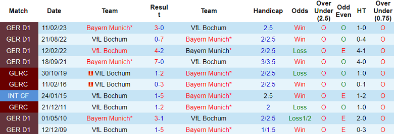 Nhận định, soi kèo Bayern Munich vs Bochum, 20h30 ngày 23/9 - Ảnh 3
