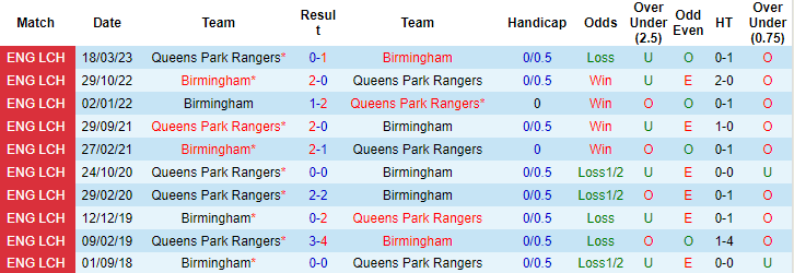Nhận định, soi kèo Birmingham vs QPR, 2h00 ngày 23/9 - Ảnh 3