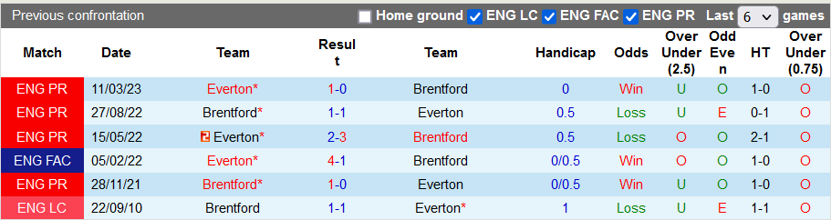 Nhận định, soi kèo Brentford vs Everton, 23h30 ngày 23/9 - Ảnh 3