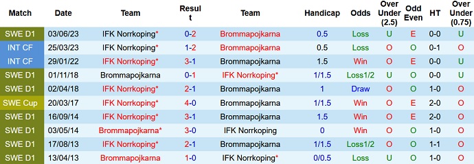 Nhận định, soi kèo Brommapojkarna vs Norrkoping, 22h30 ngày 23/9 - Ảnh 3