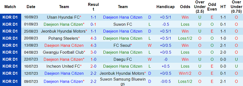 Nhận định, soi kèo Daejeon vs Suwon Bluewings, 12h00 ngày 23/9 - Ảnh 1