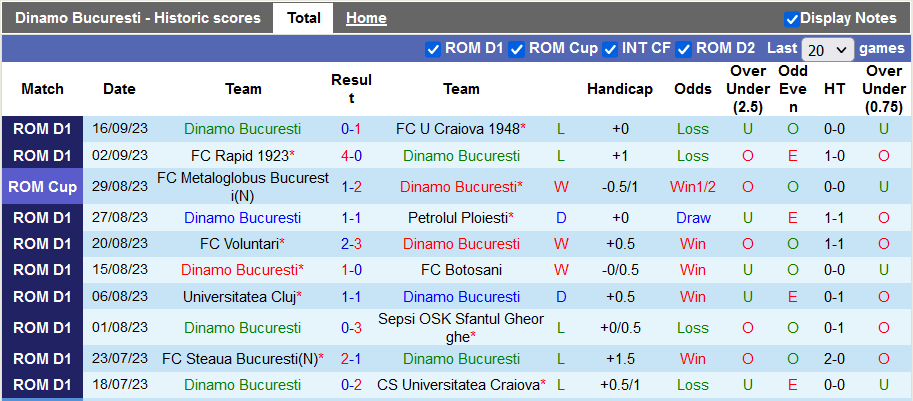 Nhận định, soi kèo Dinamo Bucuresti vs Farul Constanta, 1h00 ngày 23/9 - Ảnh 1