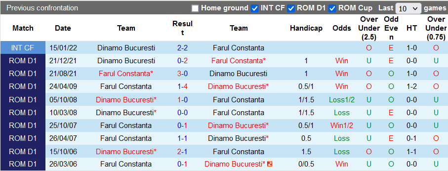 Nhận định, soi kèo Dinamo Bucuresti vs Farul Constanta, 1h00 ngày 23/9 - Ảnh 3