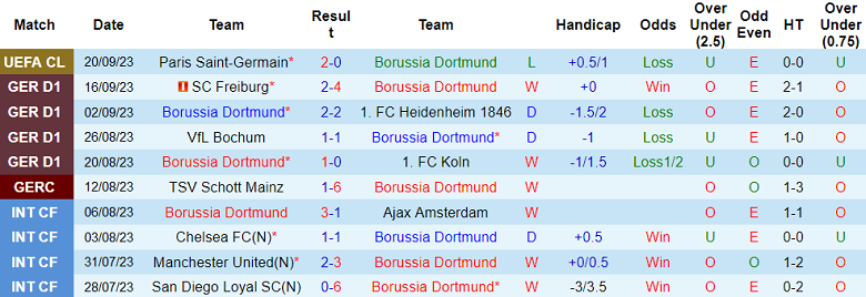 Nhận định, soi kèo Dortmund vs Wolfsburg, 20h30 ngày 23/9 - Ảnh 1