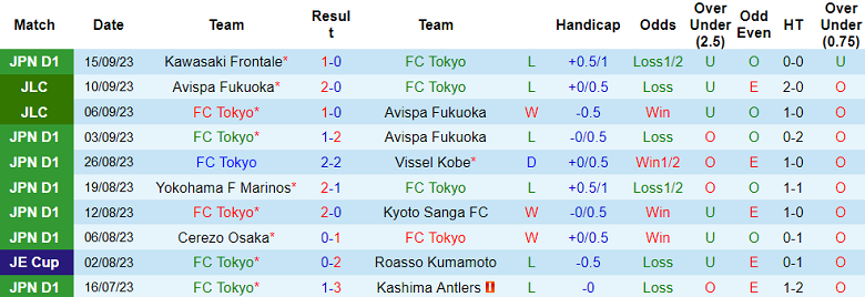 Nhận định, soi kèo FC Tokyo vs Sagan Tosu, 13h00 ngày 23/9 - Ảnh 1