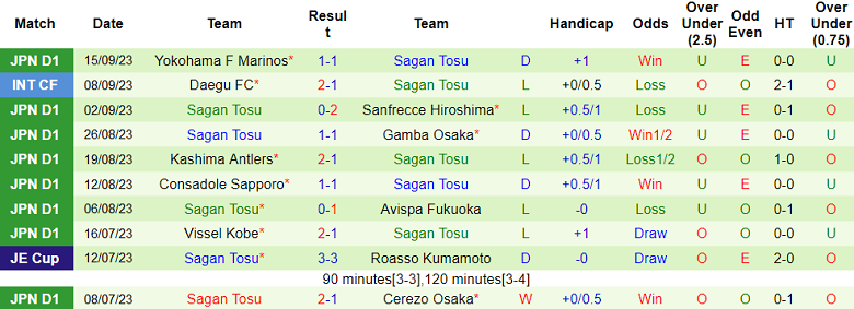 Nhận định, soi kèo FC Tokyo vs Sagan Tosu, 13h00 ngày 23/9 - Ảnh 2