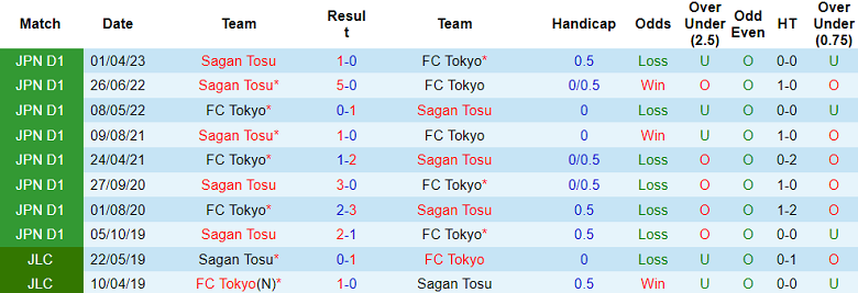 Nhận định, soi kèo FC Tokyo vs Sagan Tosu, 13h00 ngày 23/9 - Ảnh 3