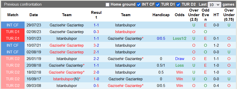Nhận định, soi kèo Gaziantep vs Istanbulspor, 0h00 ngày 23/9 - Ảnh 3