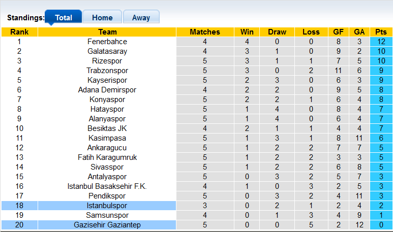 Nhận định, soi kèo Gaziantep vs Istanbulspor, 0h00 ngày 23/9 - Ảnh 4