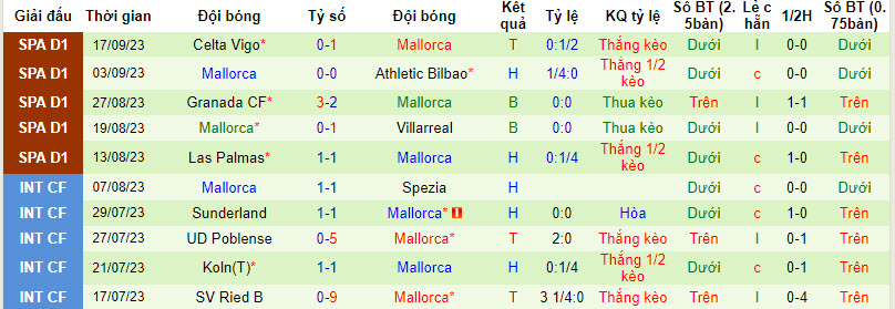 Nhận định, soi kèo Girona vs Mallorca, 19h ngày 23/09 - Ảnh 2