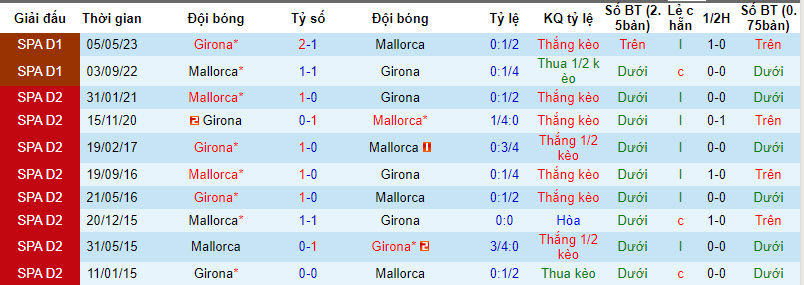 Nhận định, soi kèo Girona vs Mallorca, 19h ngày 23/09 - Ảnh 3