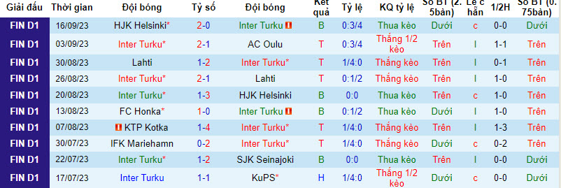 Nhận định, soi kèo Inter Turku vs KuPS, 18h ngày 23/09 - Ảnh 1
