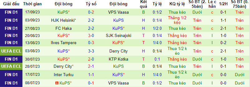 Nhận định, soi kèo Inter Turku vs KuPS, 18h ngày 23/09 - Ảnh 2