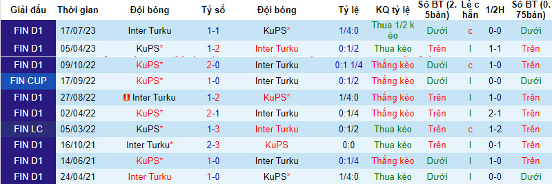 Nhận định, soi kèo Inter Turku vs KuPS, 18h ngày 23/09 - Ảnh 3