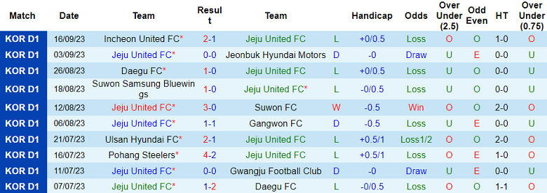 Nhận định, soi kèo Jeju United vs FC Seoul, 14h30 ngày 23/9 - Ảnh 1